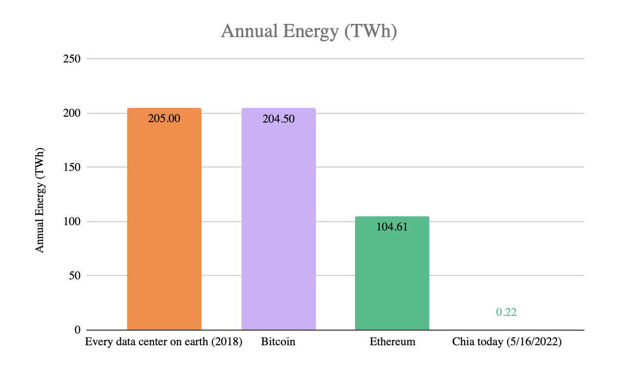Chia Energy Usage Compared to Ethereum and Bitcoin